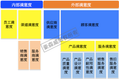 全面滿意度管理測評(píng)體系